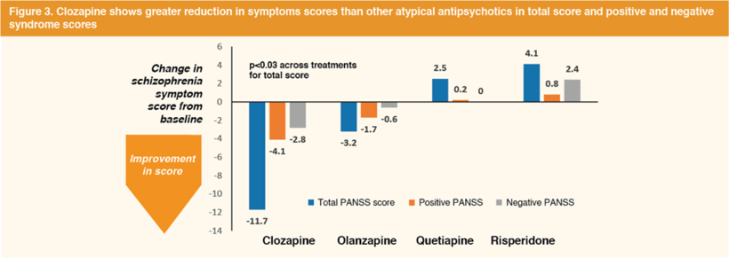 Clozaril Positive PANSS Graph