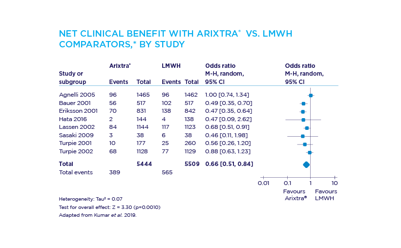 Net Clinical Benefit with Arixtra vs LMWH Comparators