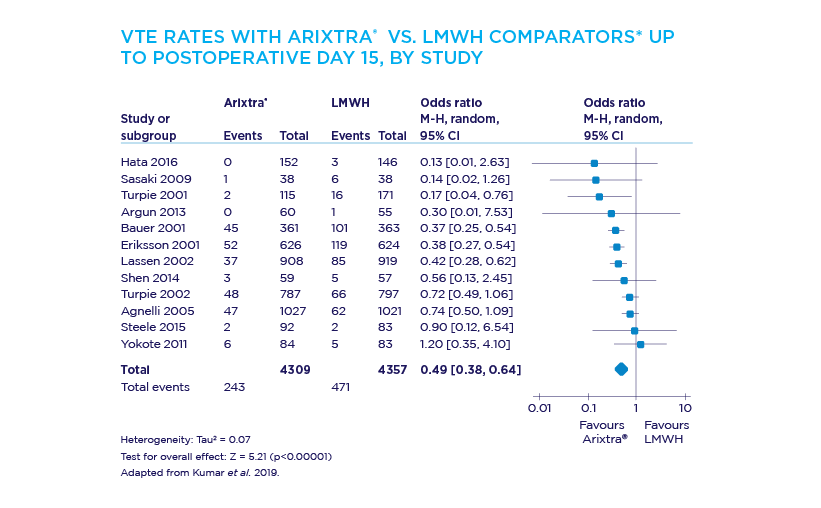 VTE Rates with Arixtra vs LMWH Comparators