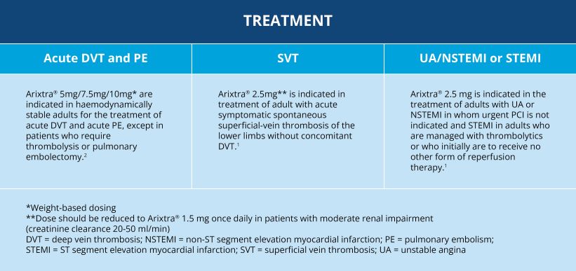 Arixtra Treatment Table