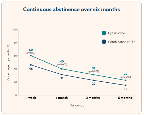 Belnifrem Continuous Abstinence Rate Over 6 Months