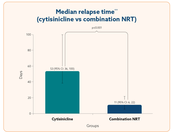 Belnifrem Median Relapse Time