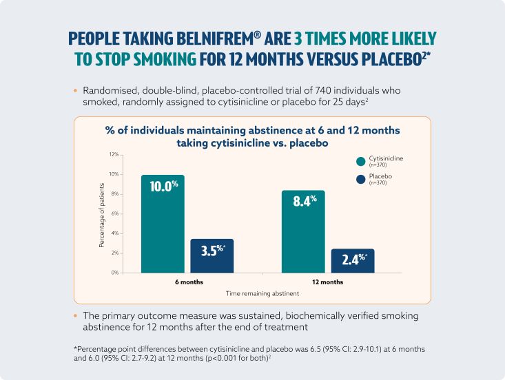 Belnifrem Patients Are 3 Times More Likely To Stop Smoking For 12 Months Vs Placebo