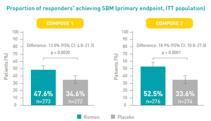 Rizmoic significantly improved spontaneous bowel movement (SBM) vs. placebo over 12 weeks achieving at least 3 SBM per week, in two studies of non-cancer patients with OIC