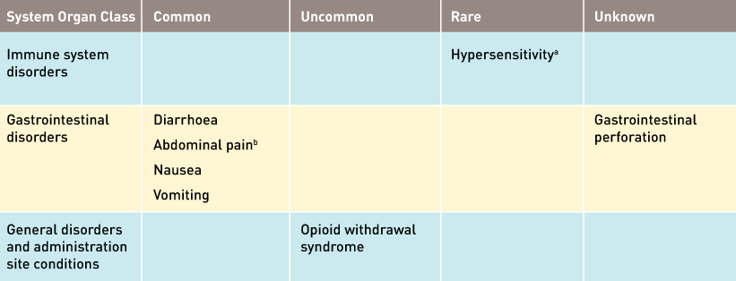 Rizmoic Common and Uncommon Adverse Events