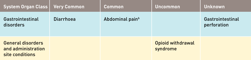 Rizmoic Very Common Adverse Events