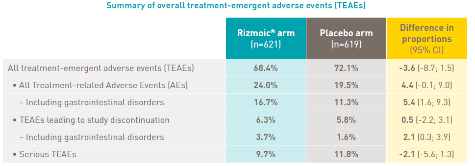 Rizmoic TEAEs