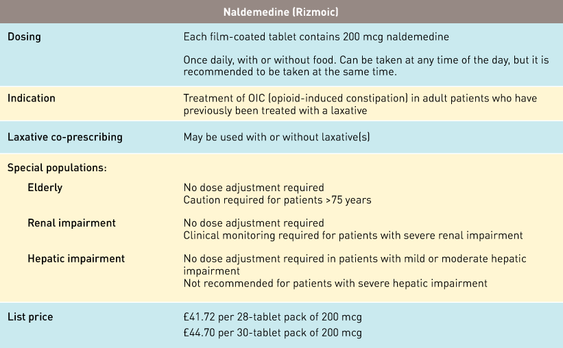Rizmoic Treatment and Dosing