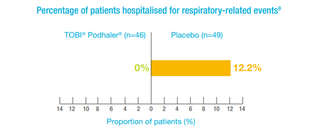 TOBI significantly improved lung function